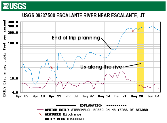 [Escalante River flow graph]